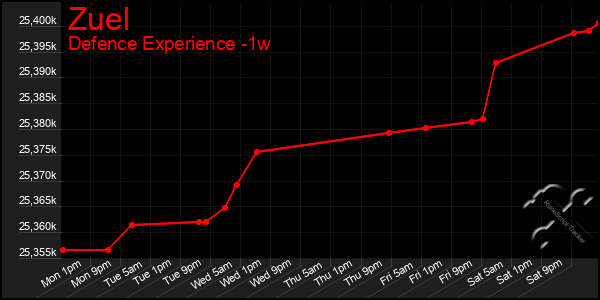 Last 7 Days Graph of Zuel