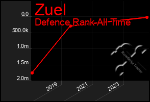 Total Graph of Zuel