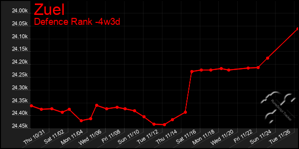 Last 31 Days Graph of Zuel