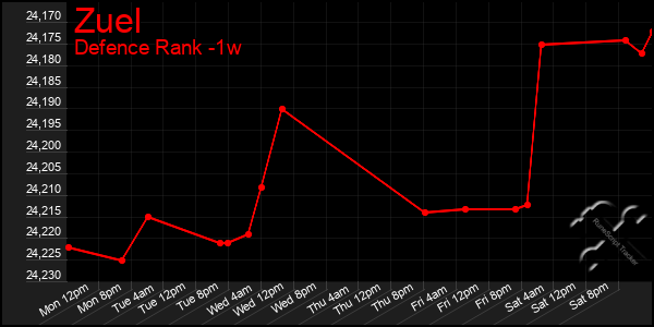 Last 7 Days Graph of Zuel