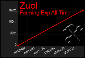 Total Graph of Zuel