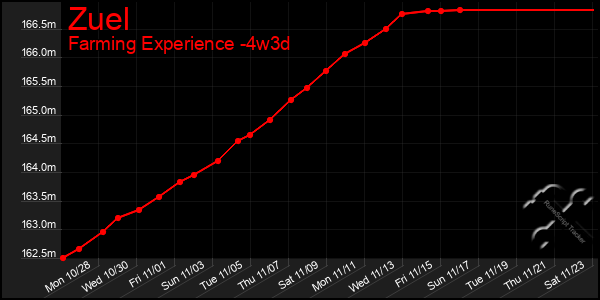 Last 31 Days Graph of Zuel