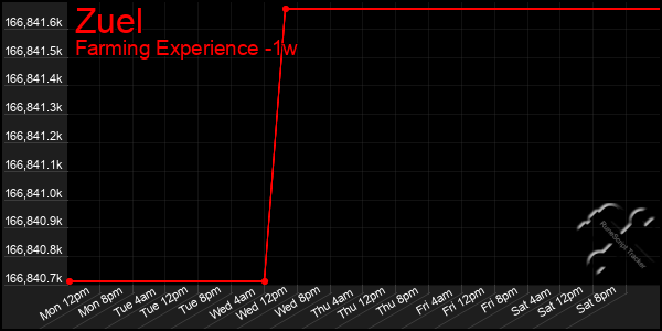 Last 7 Days Graph of Zuel