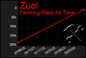 Total Graph of Zuel