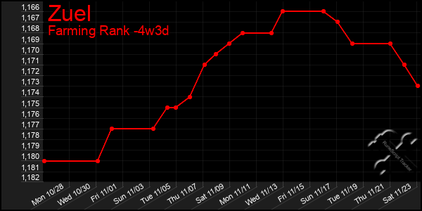 Last 31 Days Graph of Zuel