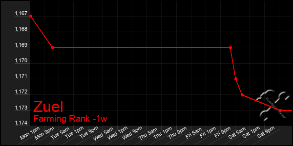 Last 7 Days Graph of Zuel