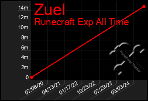 Total Graph of Zuel