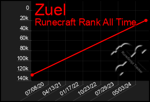 Total Graph of Zuel