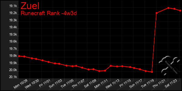 Last 31 Days Graph of Zuel