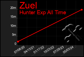 Total Graph of Zuel