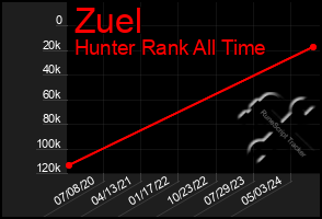 Total Graph of Zuel