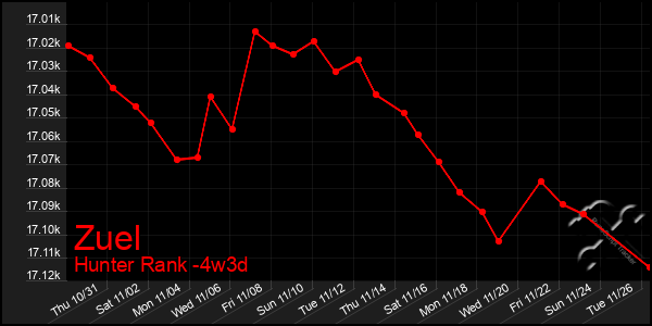 Last 31 Days Graph of Zuel