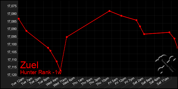 Last 7 Days Graph of Zuel