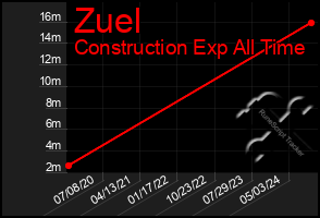 Total Graph of Zuel