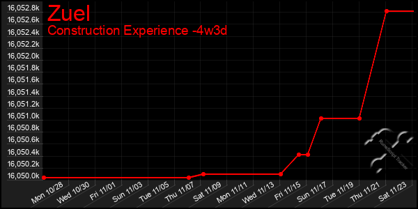 Last 31 Days Graph of Zuel