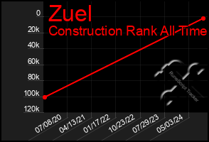 Total Graph of Zuel