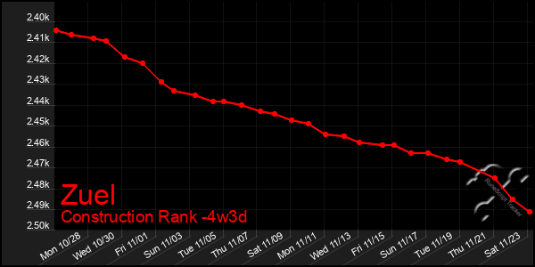 Last 31 Days Graph of Zuel