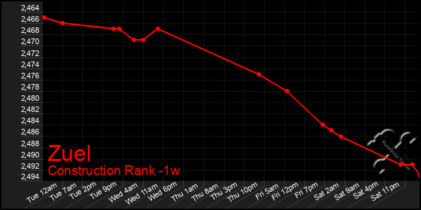 Last 7 Days Graph of Zuel