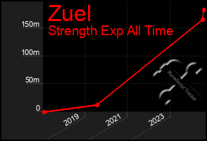 Total Graph of Zuel