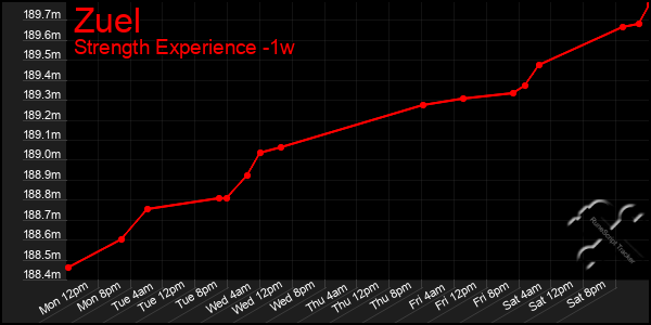 Last 7 Days Graph of Zuel