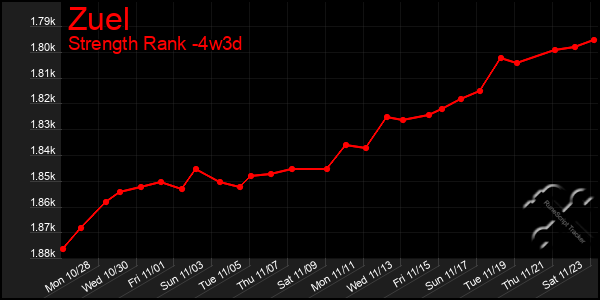 Last 31 Days Graph of Zuel