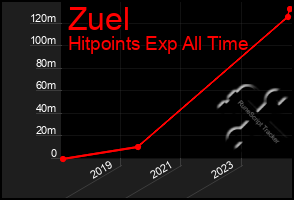 Total Graph of Zuel