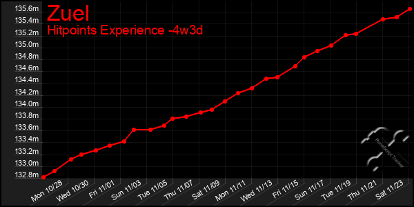 Last 31 Days Graph of Zuel