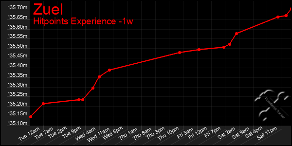 Last 7 Days Graph of Zuel