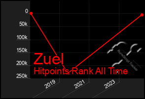 Total Graph of Zuel