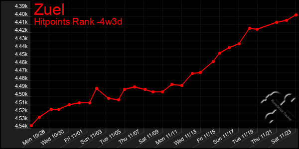 Last 31 Days Graph of Zuel