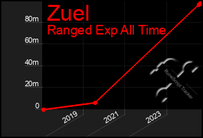 Total Graph of Zuel