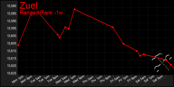 Last 7 Days Graph of Zuel