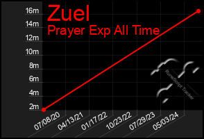 Total Graph of Zuel