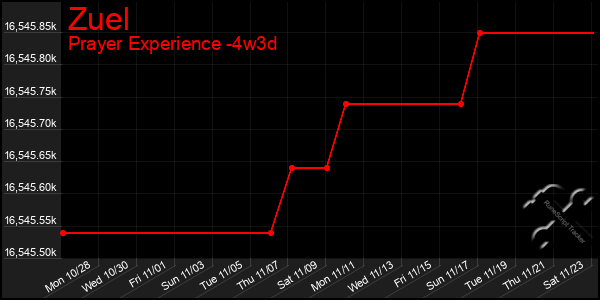 Last 31 Days Graph of Zuel