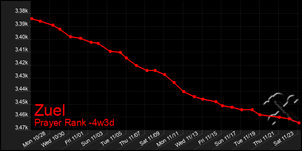 Last 31 Days Graph of Zuel