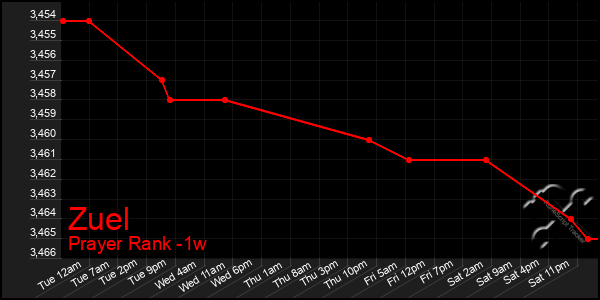 Last 7 Days Graph of Zuel