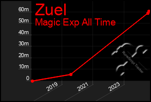 Total Graph of Zuel