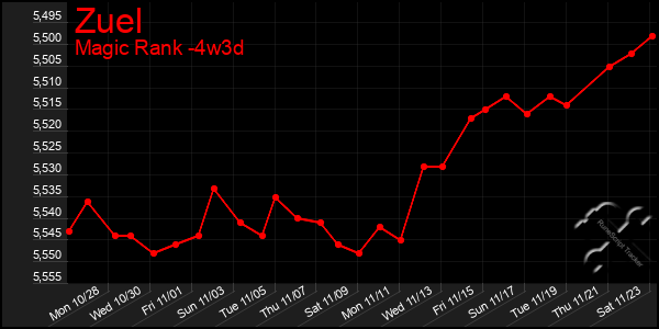 Last 31 Days Graph of Zuel