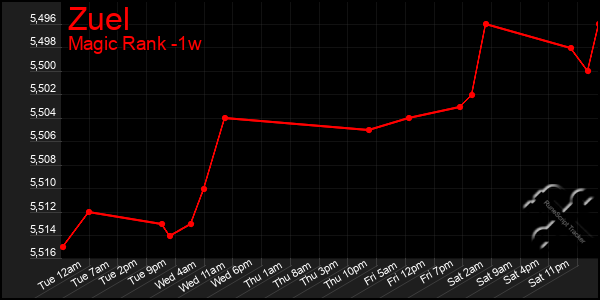 Last 7 Days Graph of Zuel