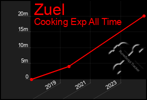 Total Graph of Zuel