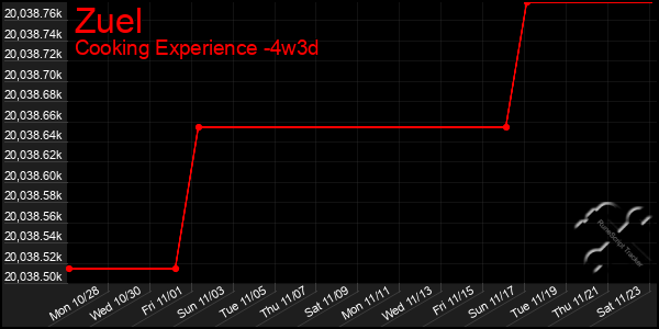 Last 31 Days Graph of Zuel