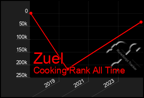 Total Graph of Zuel