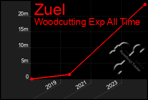 Total Graph of Zuel