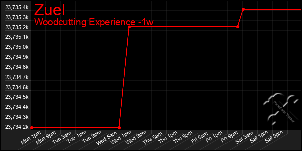 Last 7 Days Graph of Zuel