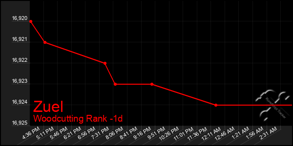 Last 24 Hours Graph of Zuel