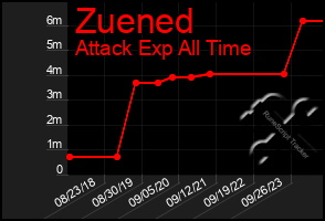 Total Graph of Zuened