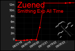 Total Graph of Zuened