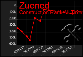 Total Graph of Zuened