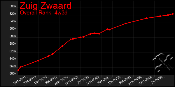Last 31 Days Graph of Zuig Zwaard