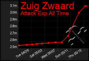 Total Graph of Zuig Zwaard